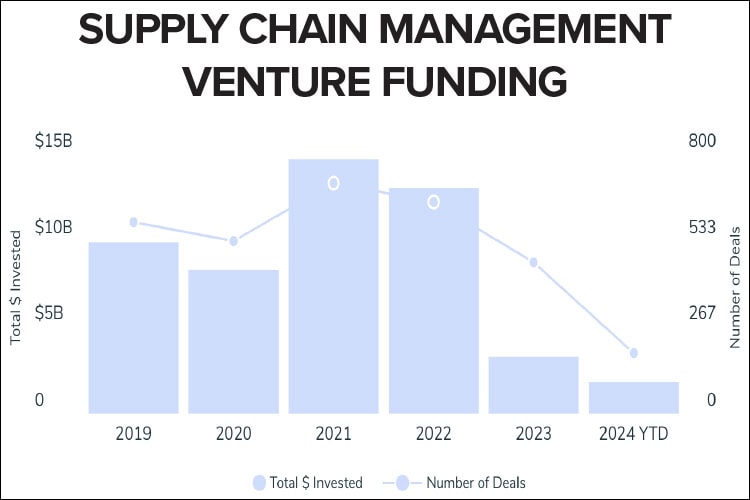 Supply Chain VC Update; What’s Next for U.S.-Mexico Trade; Regulations Roundup; and more Logistics News Supply Chain VC Update; What’s Next for U.S.-Mexico Trade; Regulations Roundup; and more Logistics News